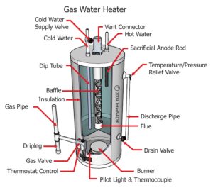 Adjusting water heater temperature