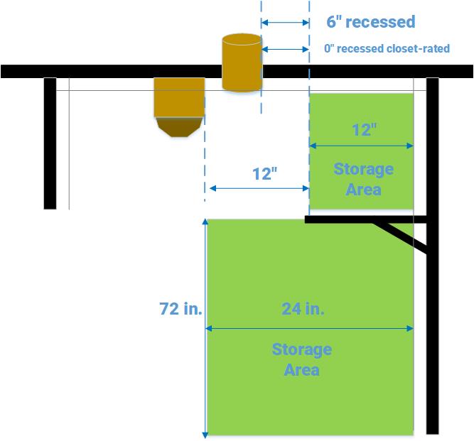 Diagram of closet light fixture clearances, per IRC.